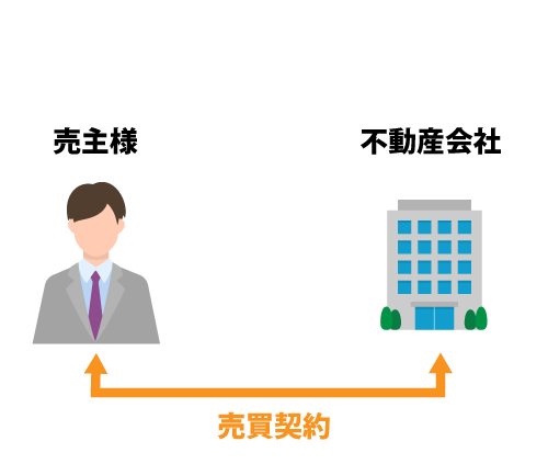 買取の場合