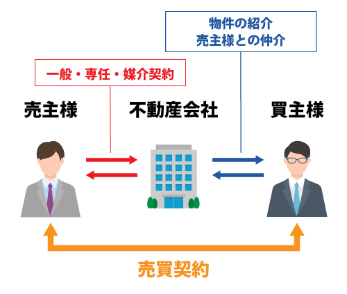 仲介の場合